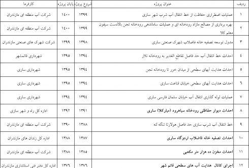 لیست آب و فاضلاب