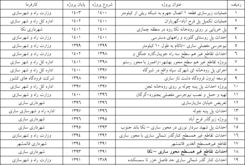 لیست راه سازی